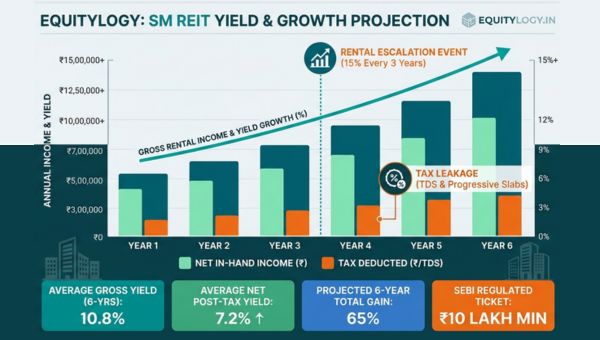 SM REIT SEBI guidelines